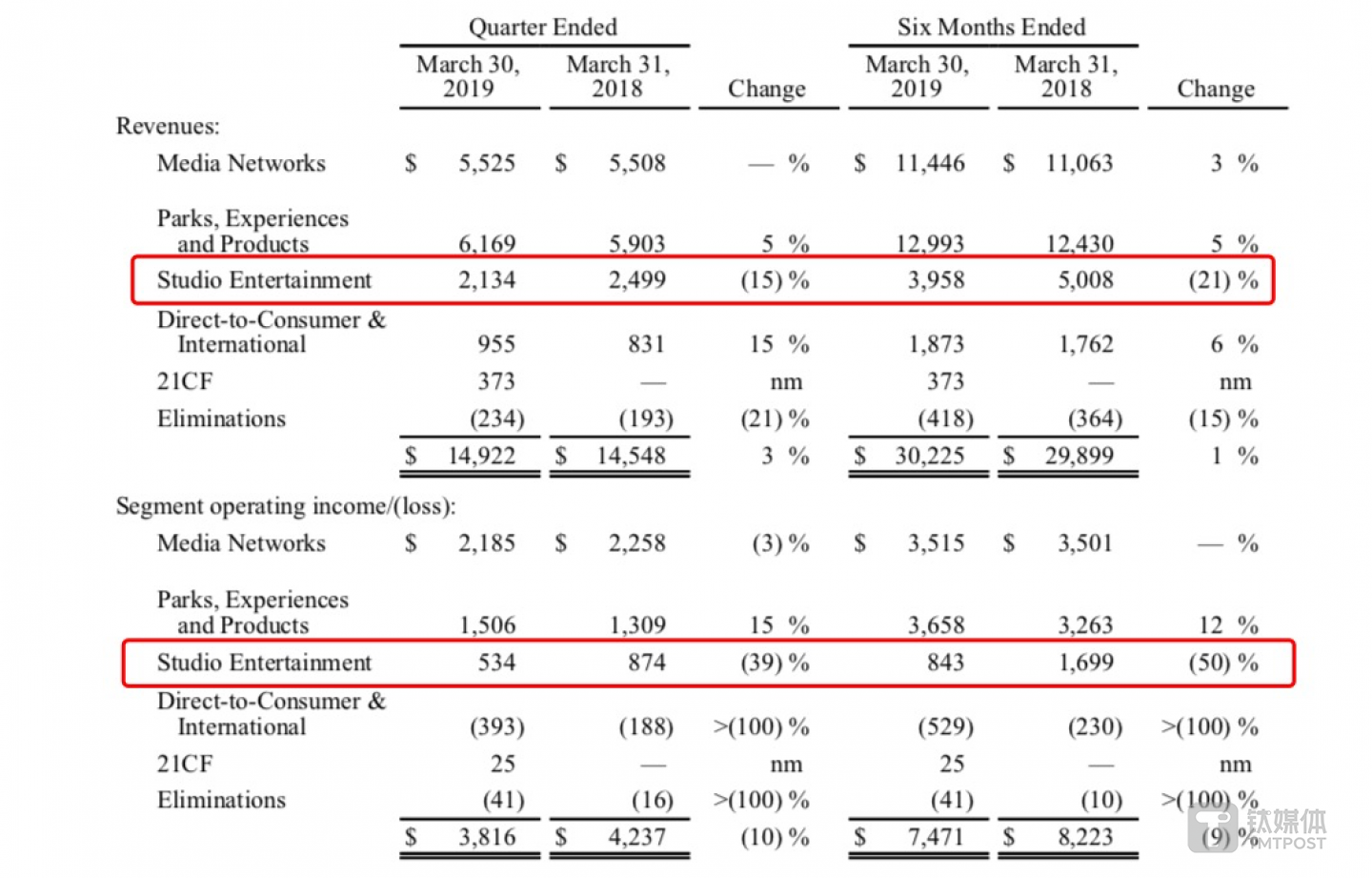 迪士尼最新一季财报显示，