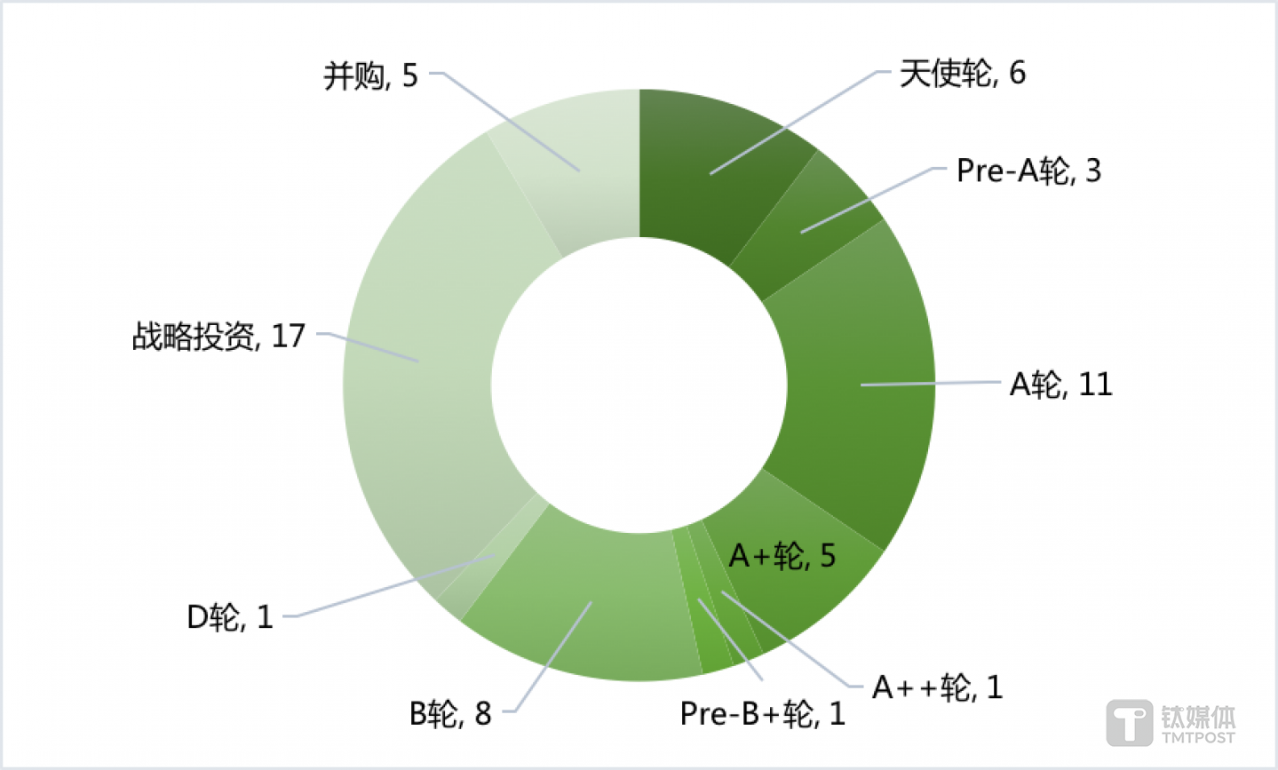 国内各阶段融资数量（2020年第10周）