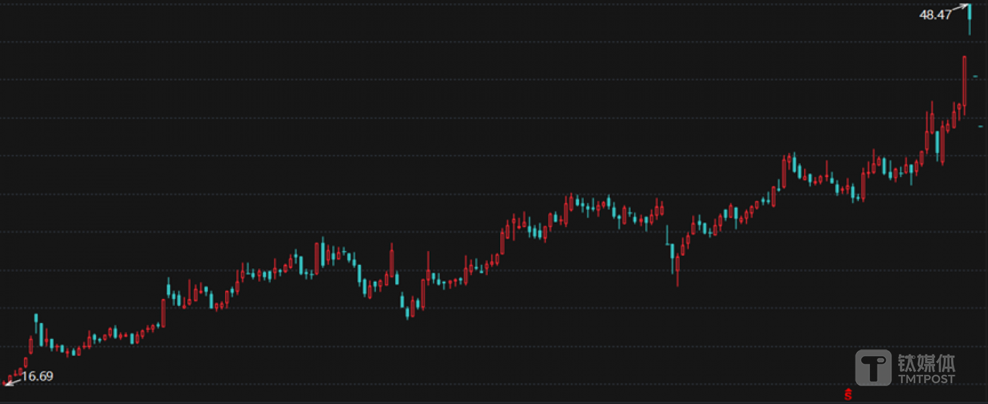 长龄液压日K线图