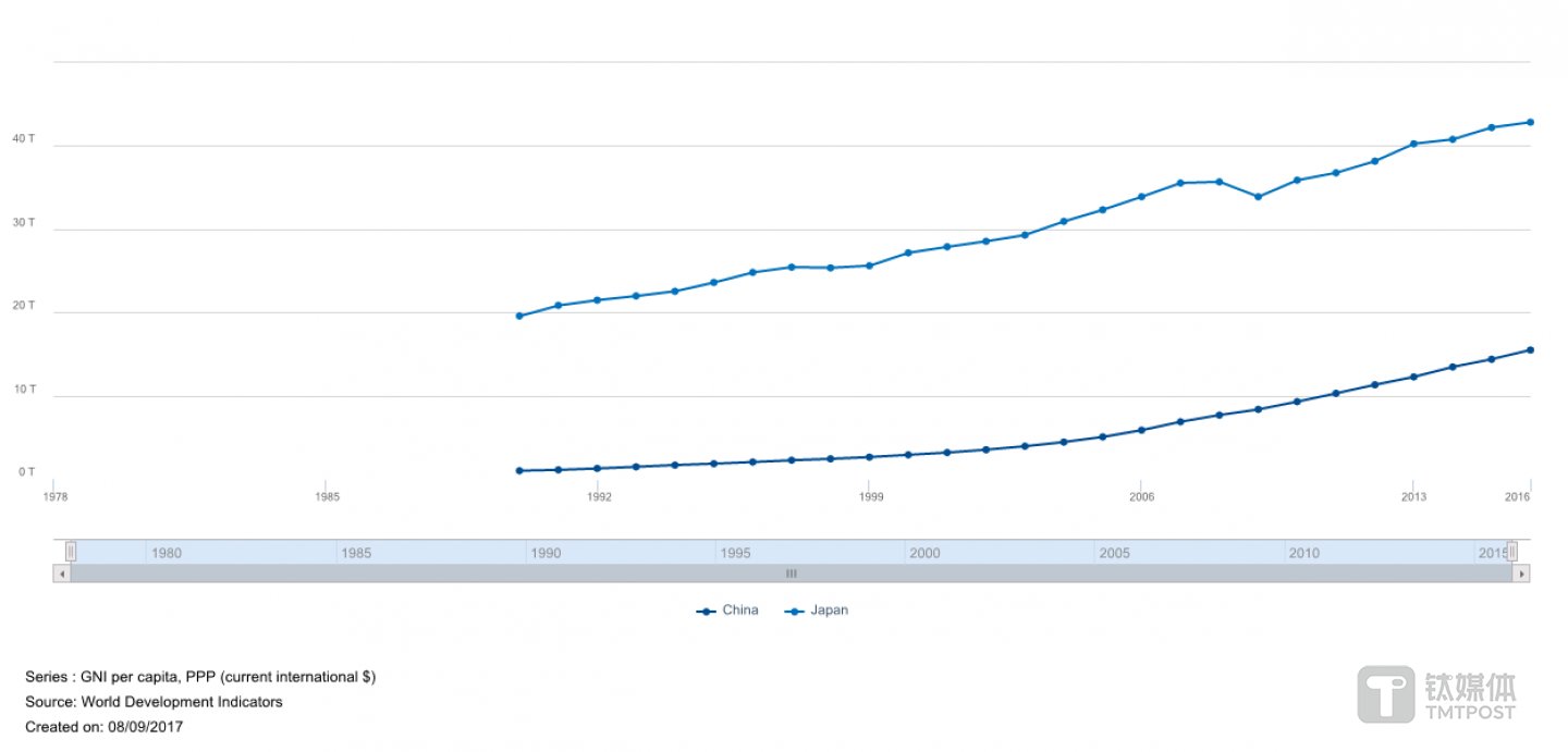 中国和日本自1990年到2016年的人均国民收入对比 来源:世界银行