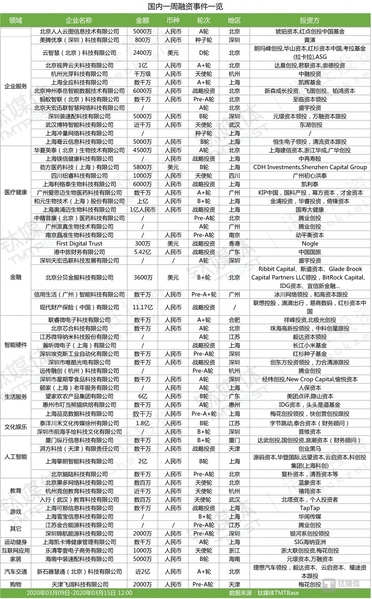 国内融资一览（2020年第11周）