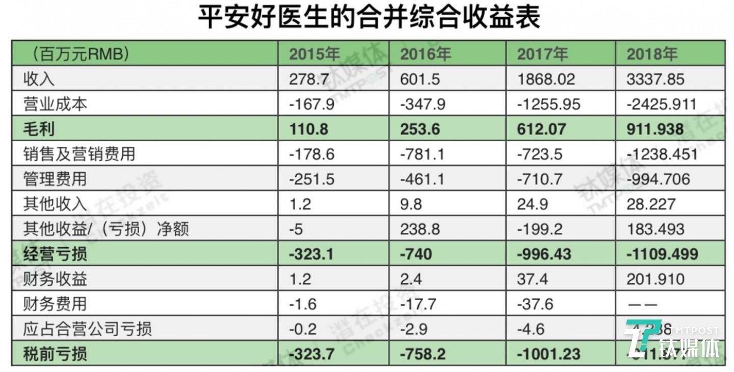 平安好醫(yī)生2015&mdash;2018綜合收益表，數(shù)據(jù)來源：平安好醫(yī)生招股書、平安好醫(yī)生2018財(cái)報(bào)，制圖/鈦媒體付夢雯