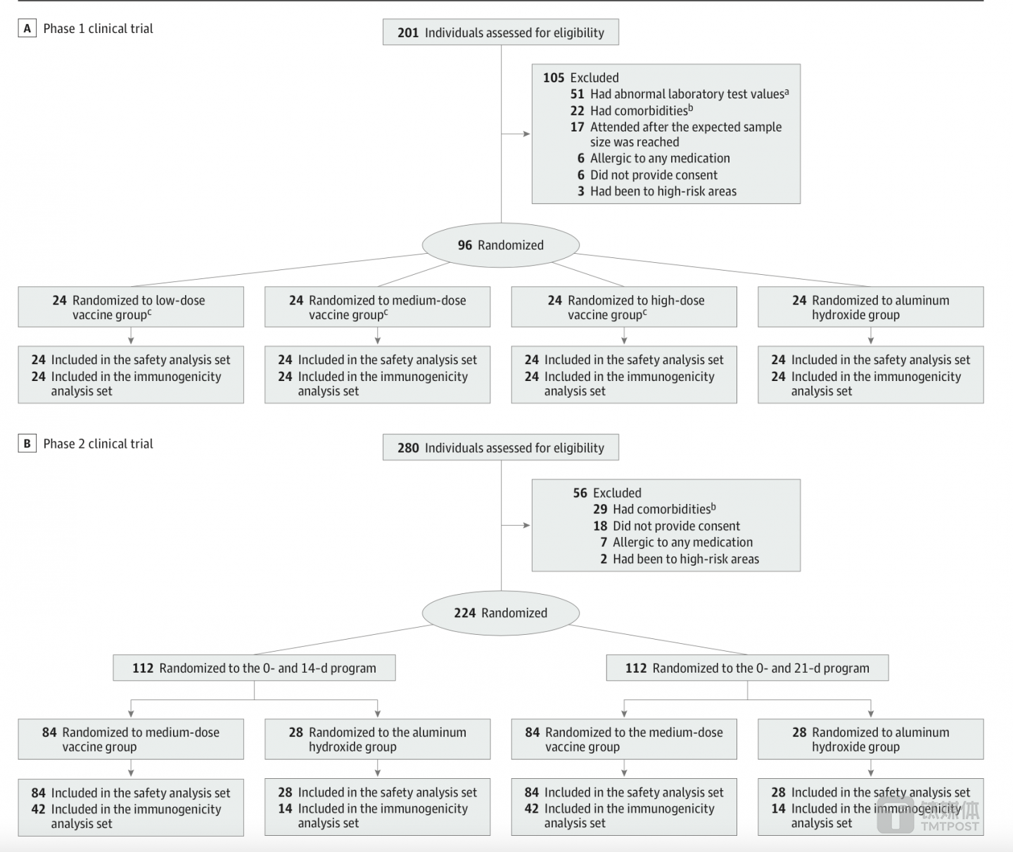 新冠灭活疫苗的筛选，随机和纳入参与的流程图（来源：论文）