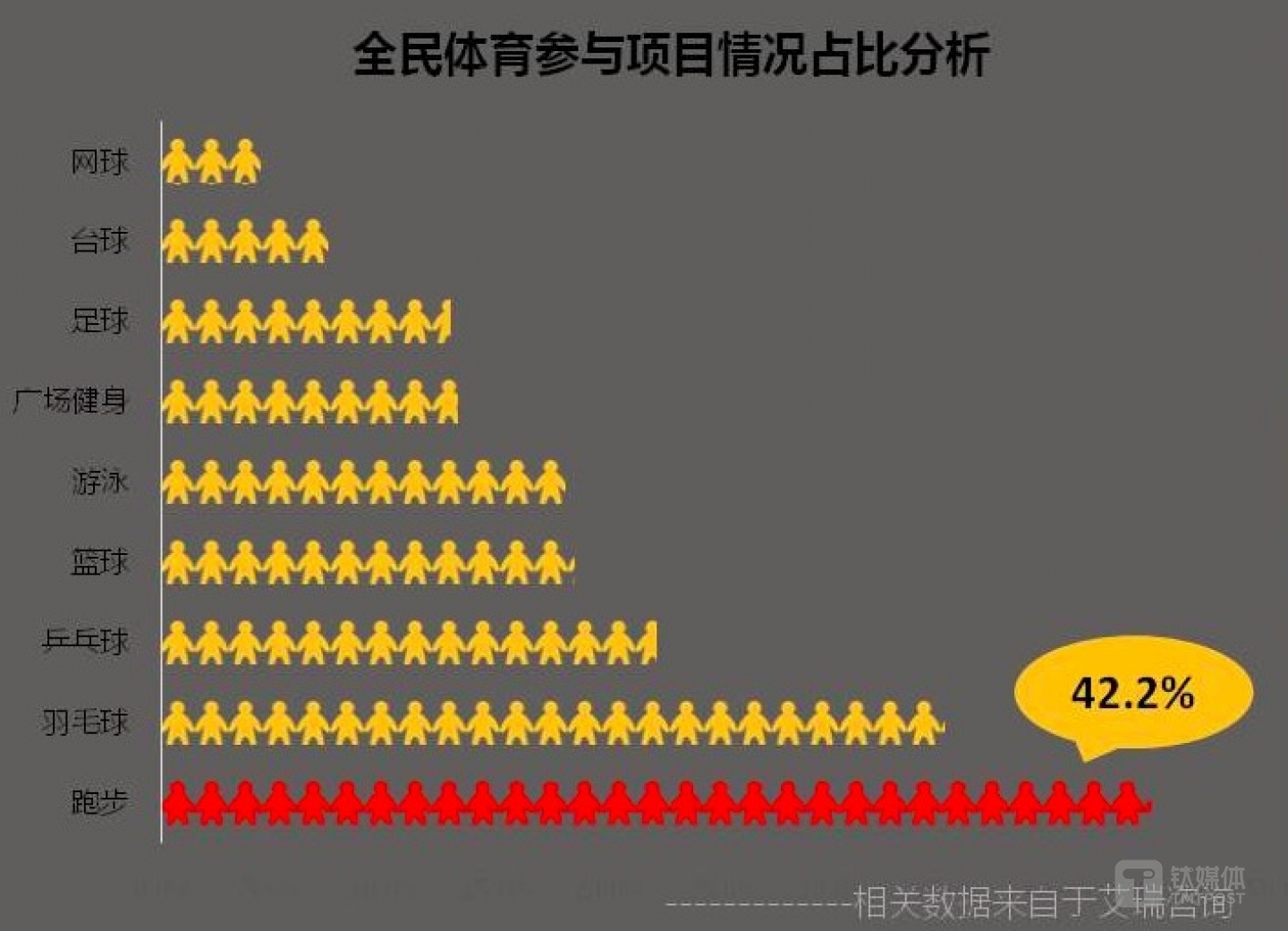 跑步是一项高频、低投入的全民运动项目