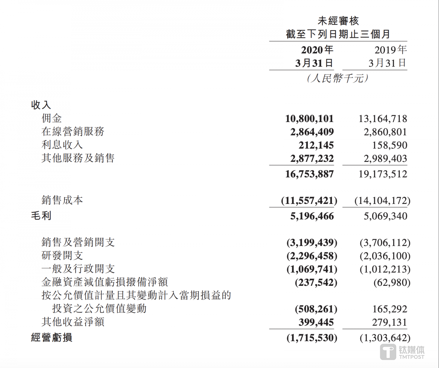 来源：美团财报