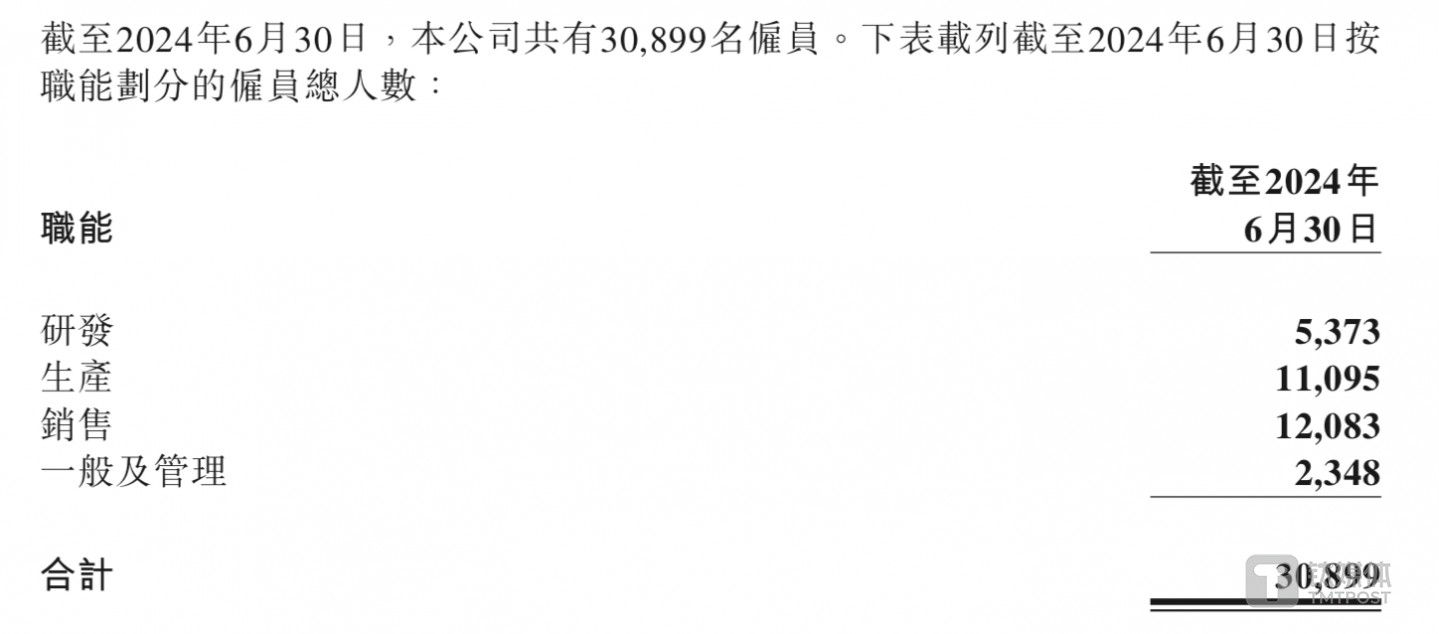 2024年上半年理想汽车雇员数量