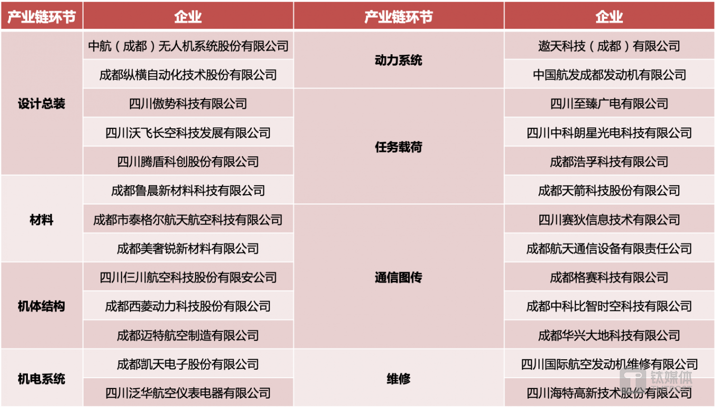 部分成都航天航空產(chǎn)業(yè)鏈企業(yè)（根據(jù)公開資料整理）