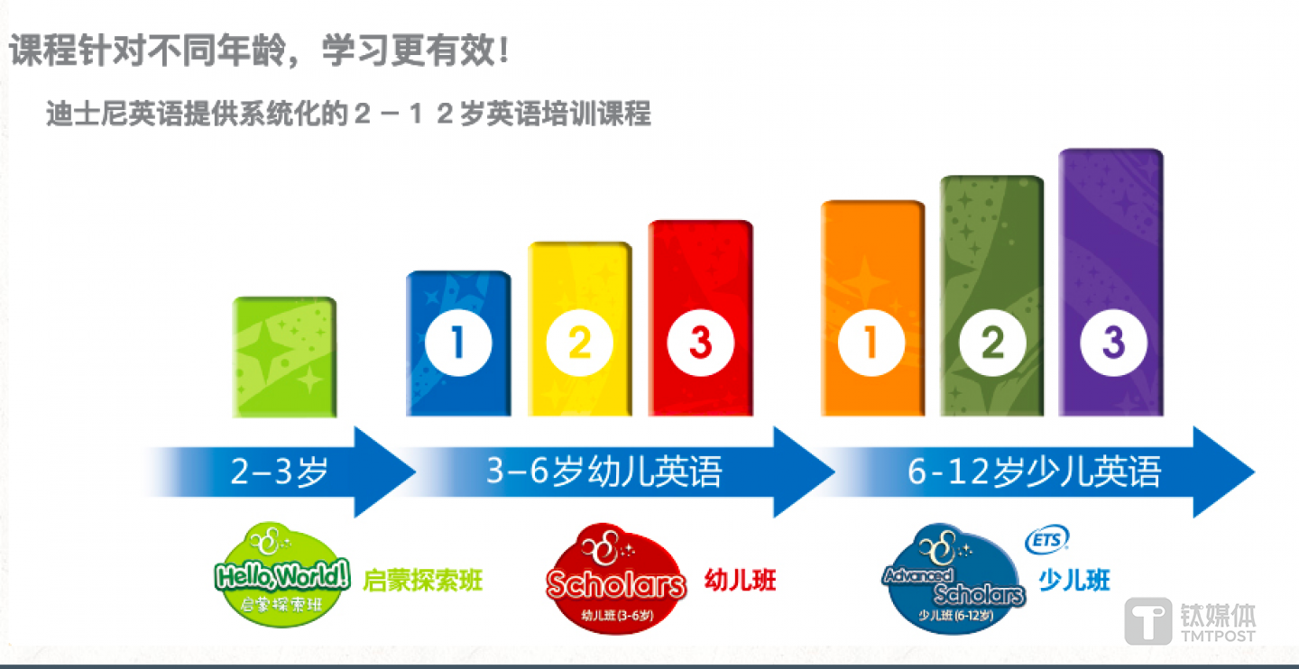 (迪士尼英语的课程布局，来源：迪士尼英语官网)
