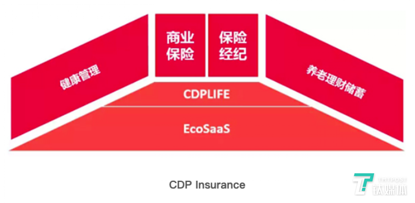CDP 保险服务架构