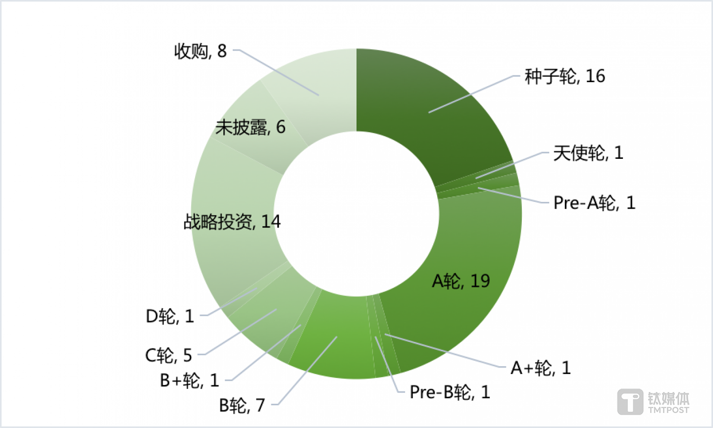 国外各阶段融资数量（2020年第11周）