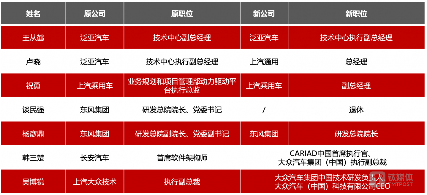 1月-9月传统车企技术高管变动