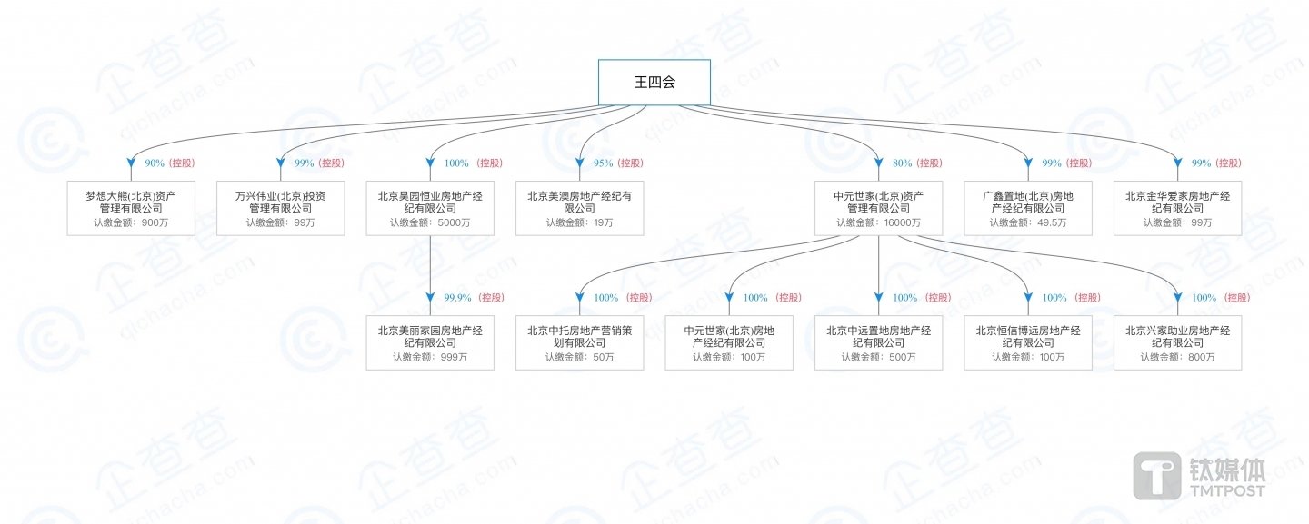 昊园恒业法人王四会控股企业
