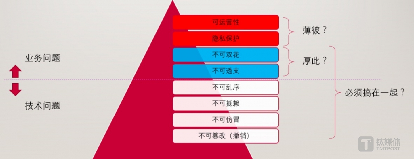 区块链的本质：非信任环境中的信任服务基础设施