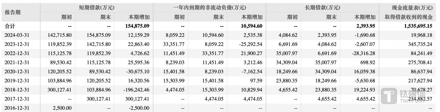 (炼石航空间接融资明细,来源:wind)
