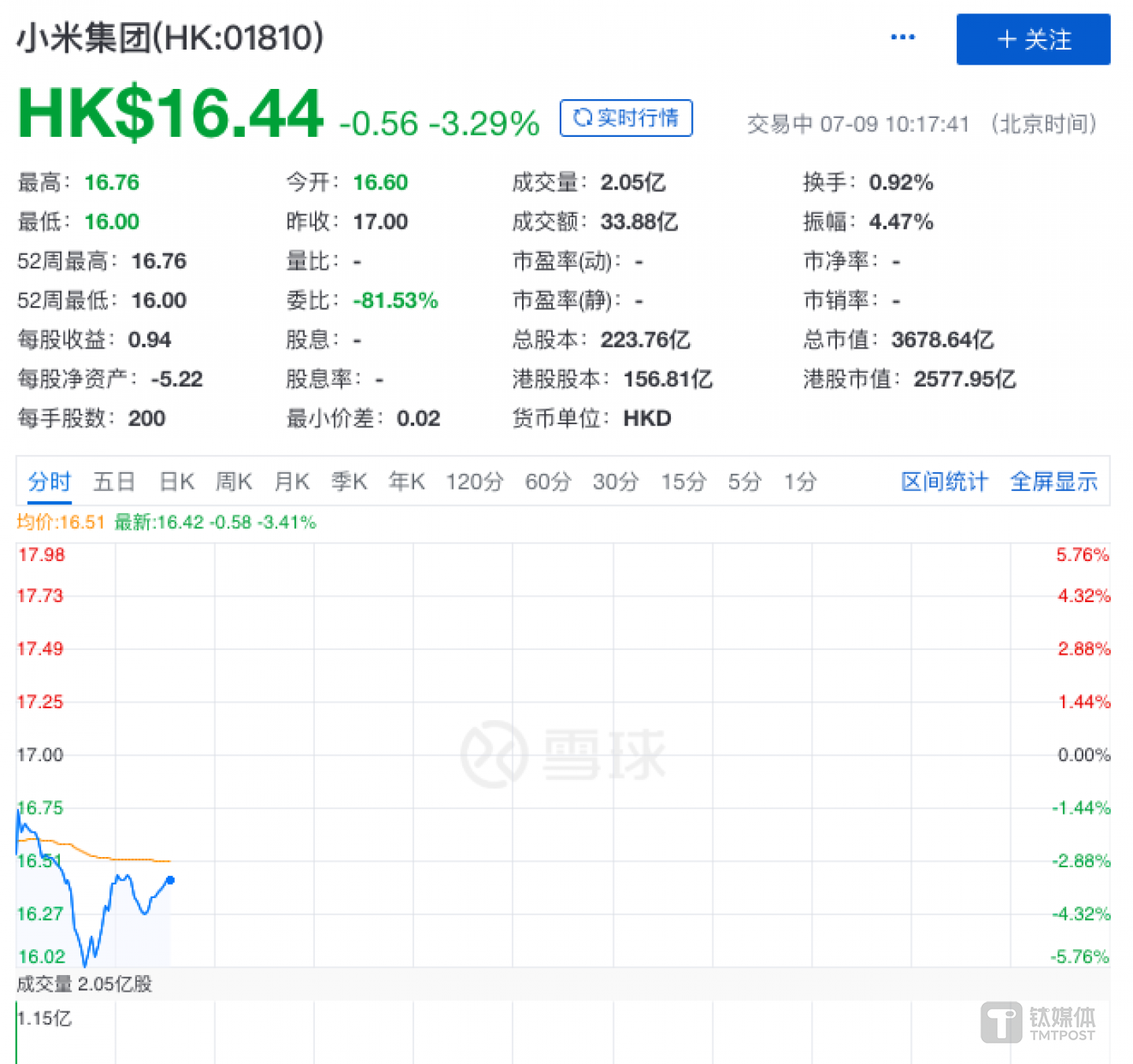 小米开盘走跌，图片截图自雪球