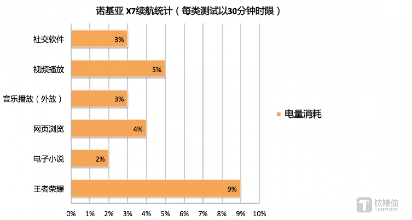 3小时连续使用续航统计