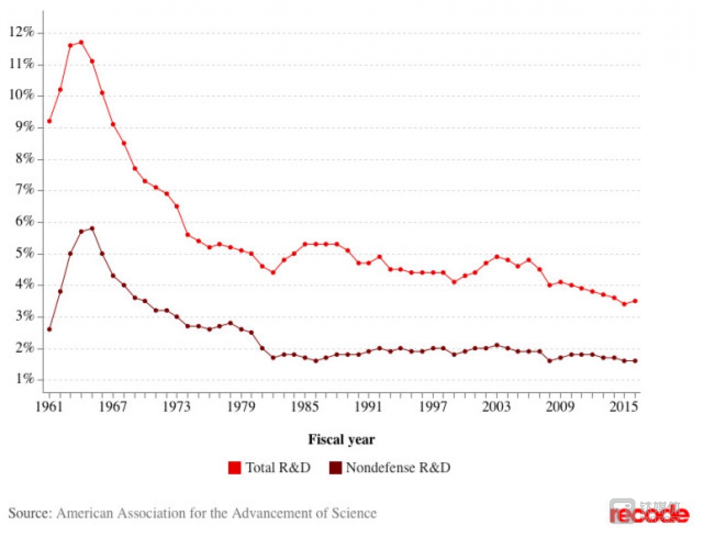 科研经费大幅减少。图片来源/recode