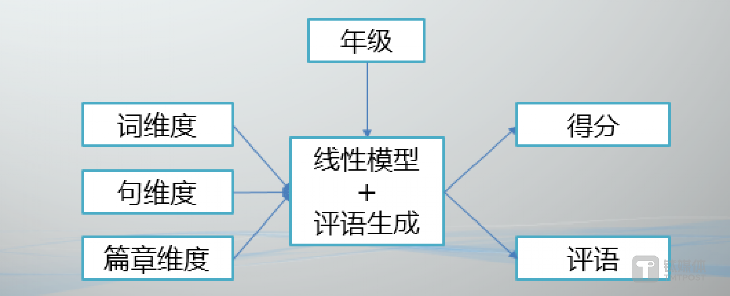 有道AI英文作文批改评分模块框架