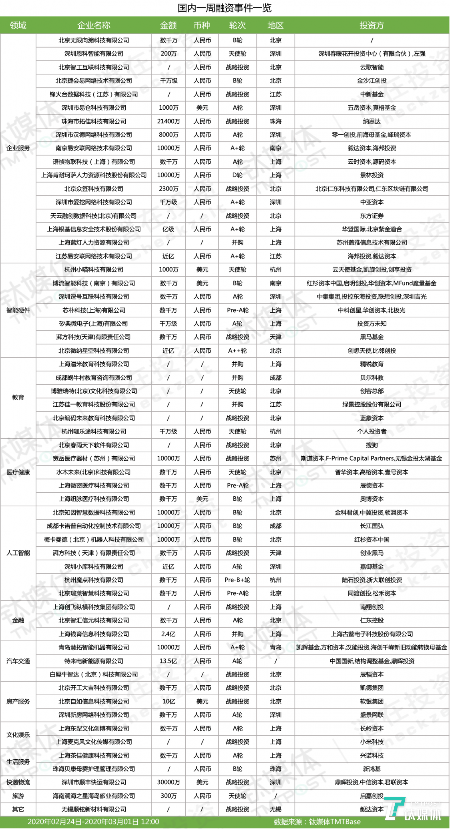 国内本周融资一览（2020年第10周）