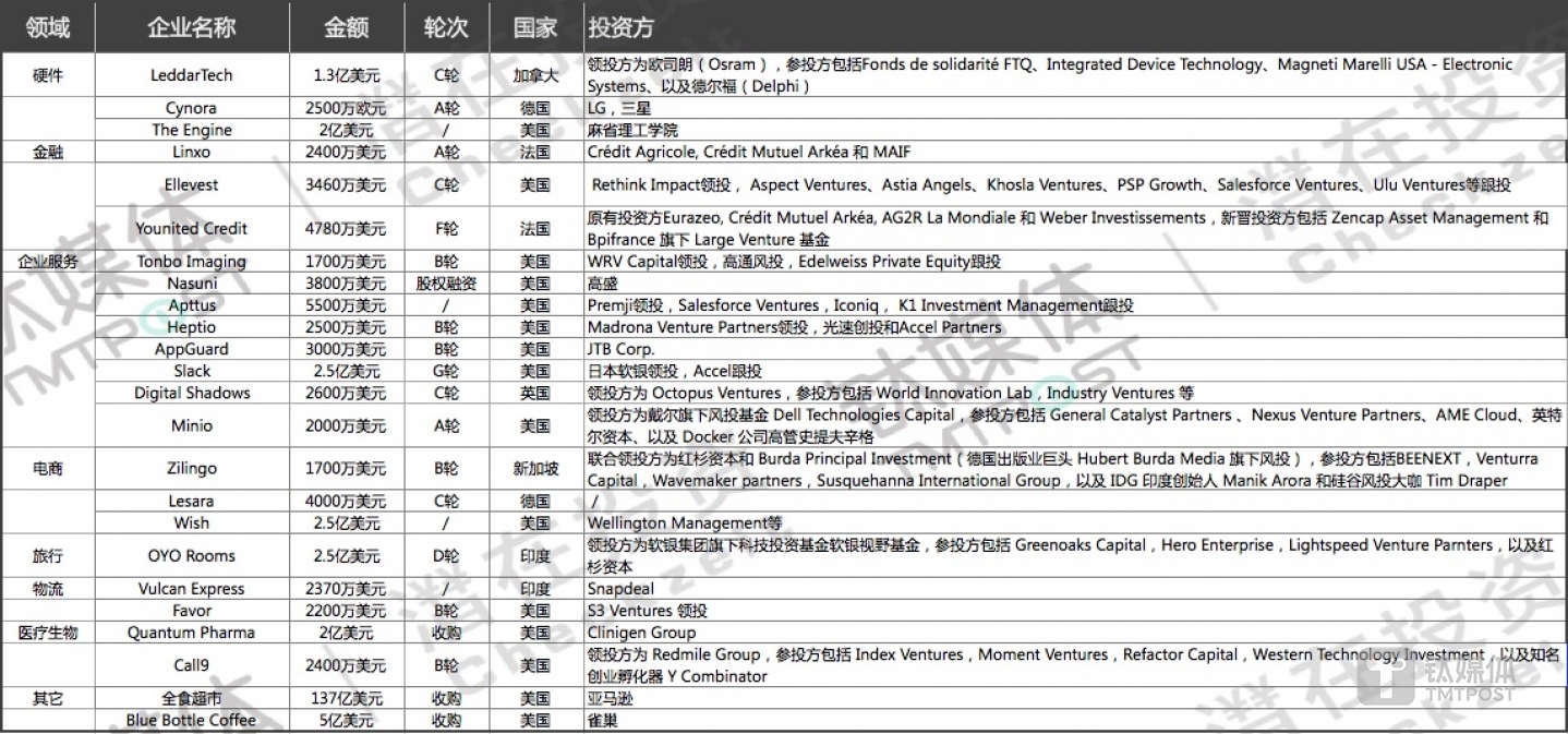 国外过亿元级别融资