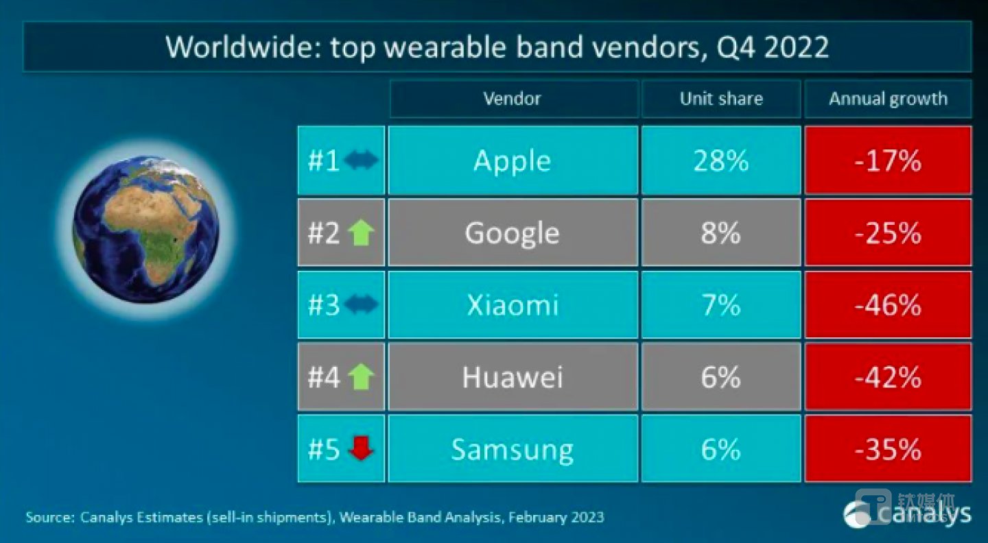 2022Q4全球智能可穿戴腕带设备出货量排名