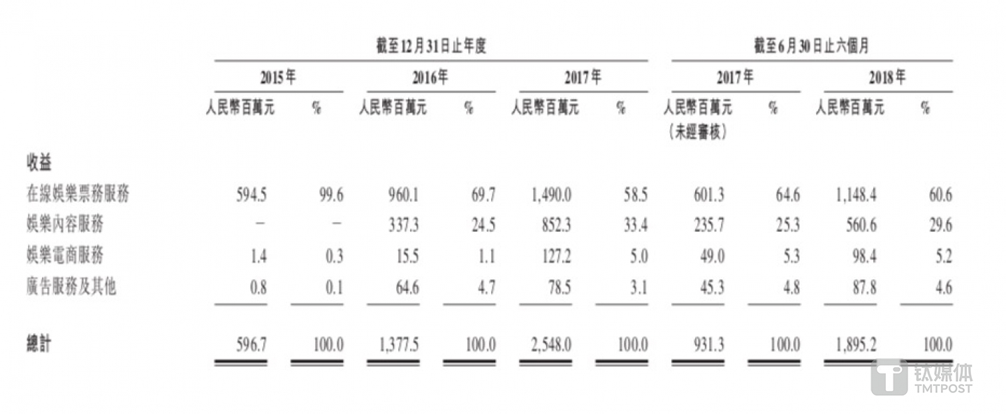 猫眼娱乐主要收入构成
