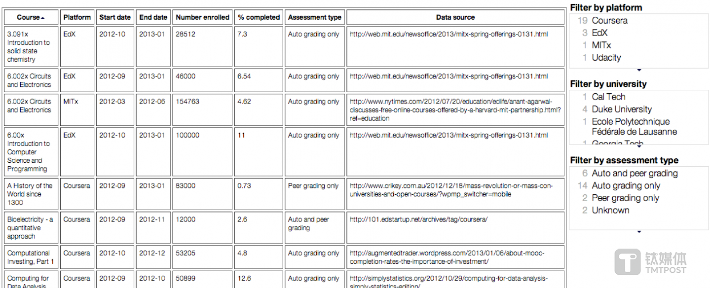 绝大多数注册者并没有按照规划完成 MOOC 学习规划 来源：mfeldstein