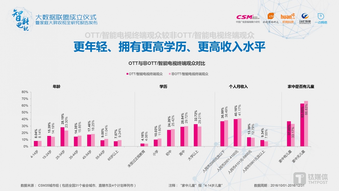 OTT/智能电视终端观众更年轻、更高学历、更高收入水平