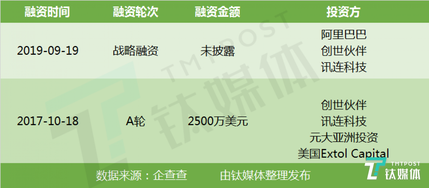 玩美移動(dòng)（Perfect Corp）融資歷程圖