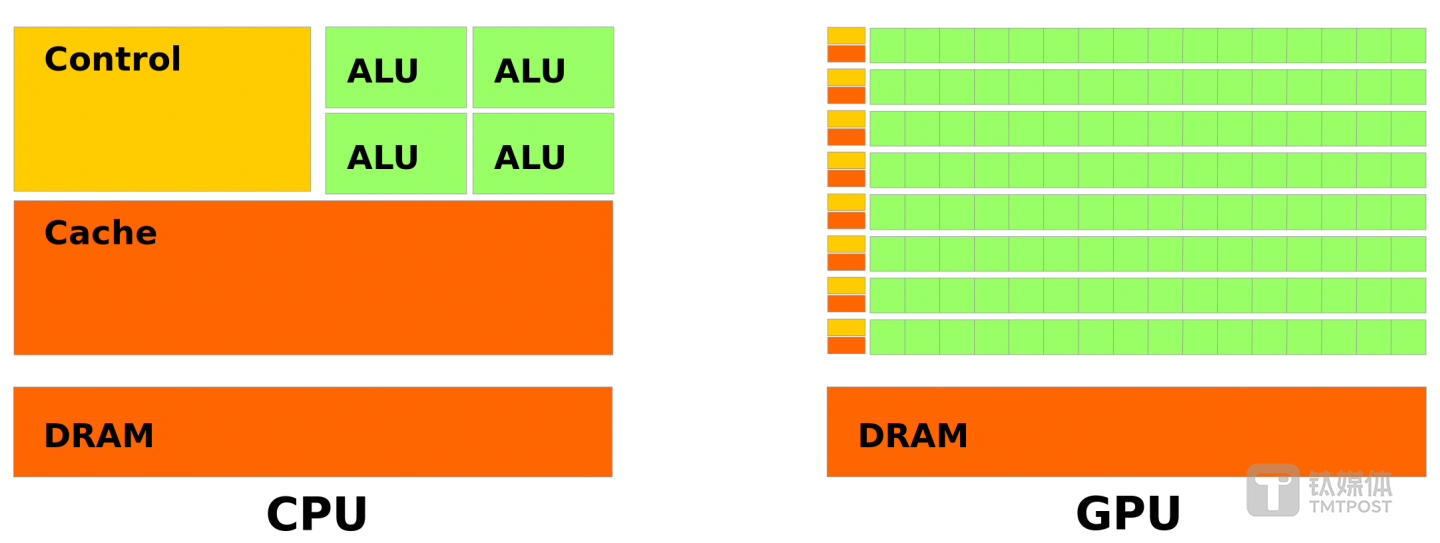 和 CPU 计算相比，GPU 计算有着不小的优越性