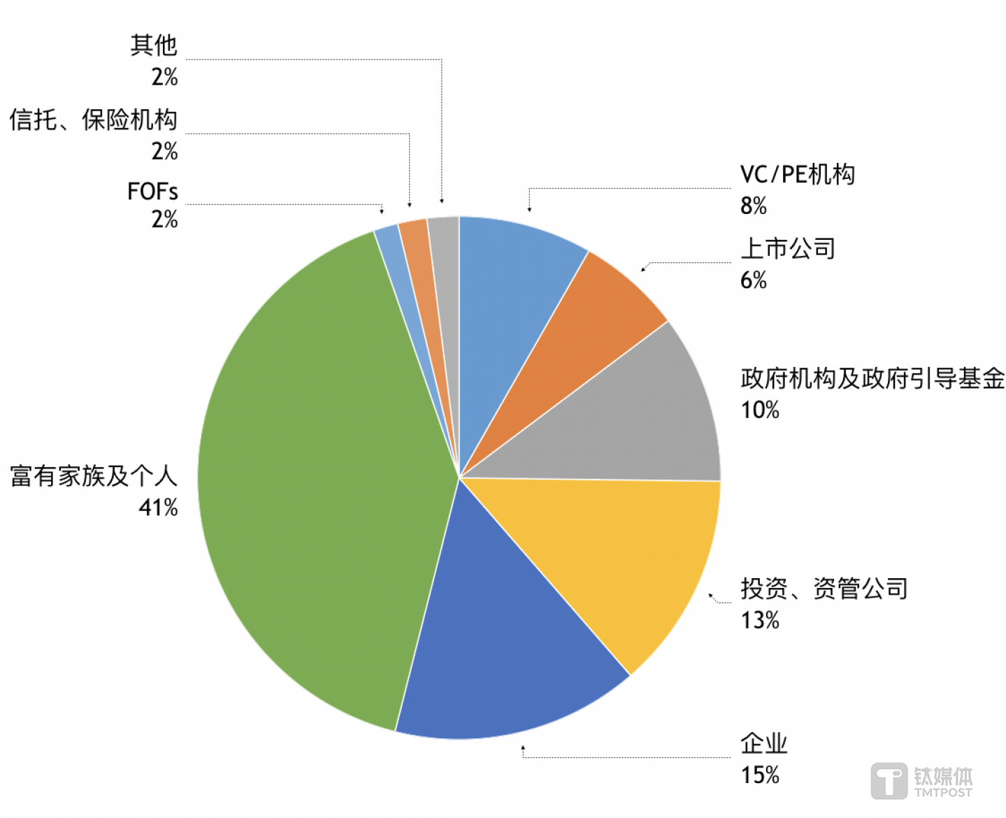 截止2017年中国股权投资市场LP类别分布，数据来源：私募通