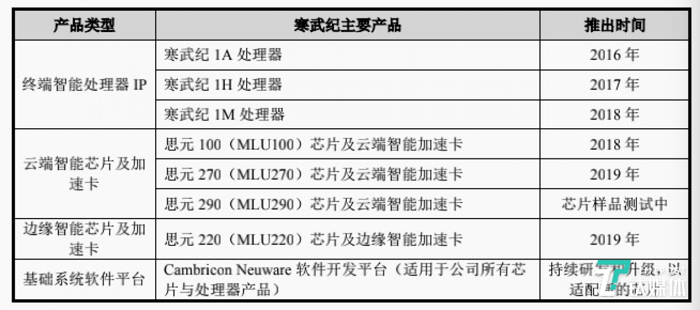 云、边、端三大场景分别研发了三种类型的芯片