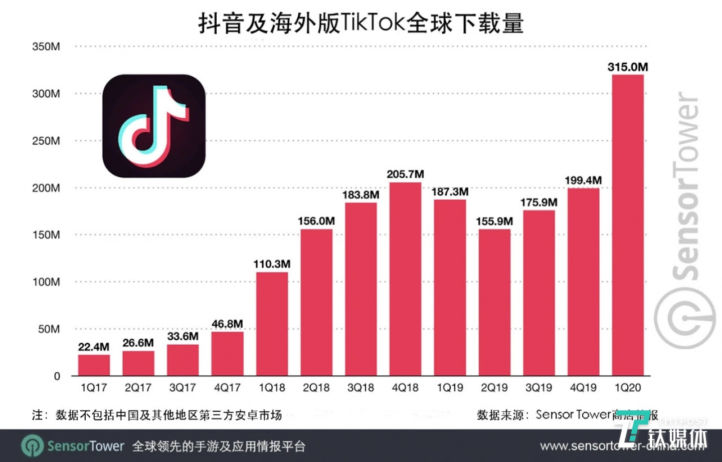 抖音及TikTok全球下载量，图片来源：SensorTower