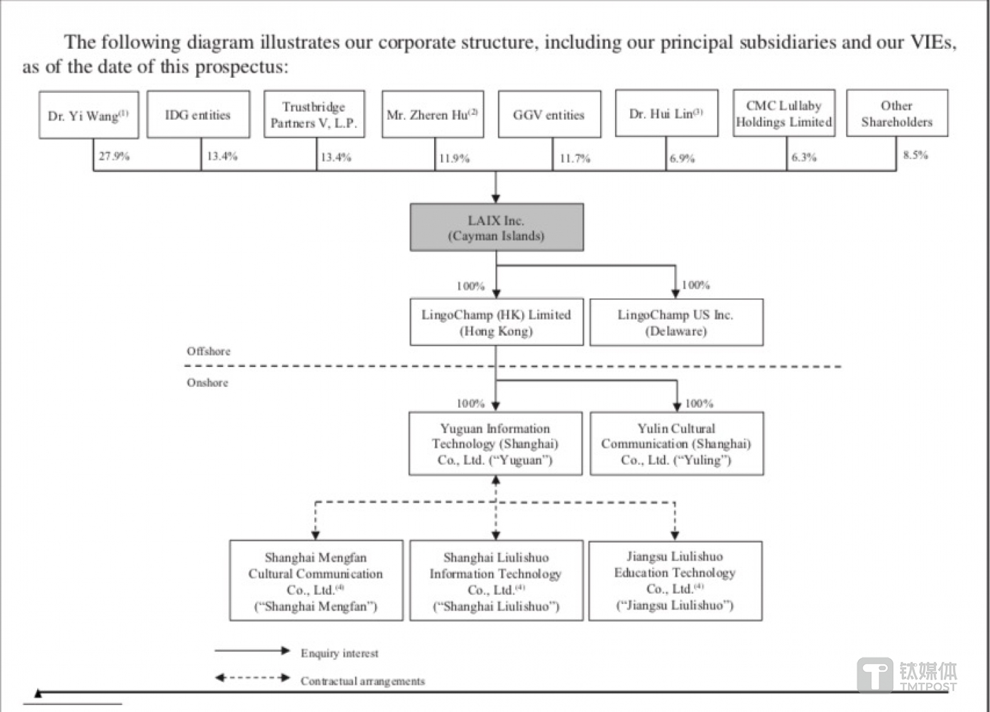 流利说的股权架构