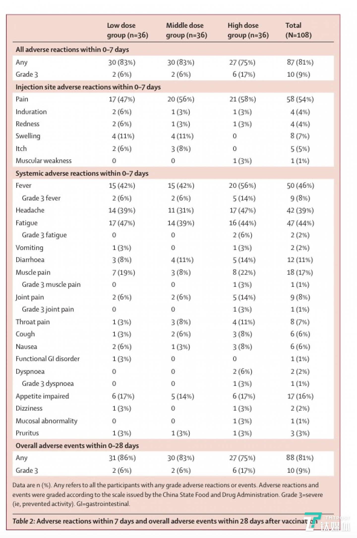 新冠疫苗接种后产生不良反应的数据表格