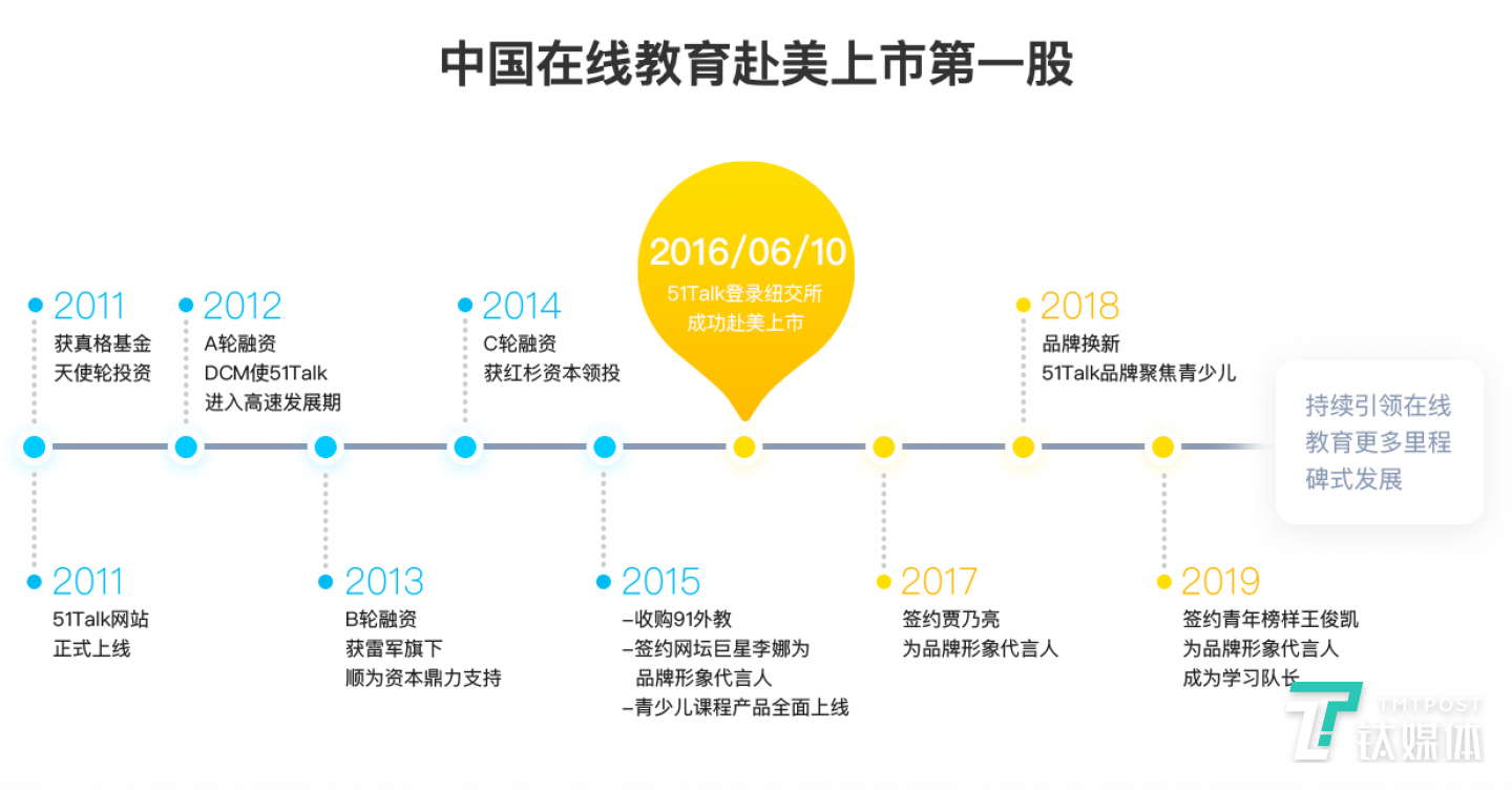 51Talk发展路径，图片来自51Talk官网