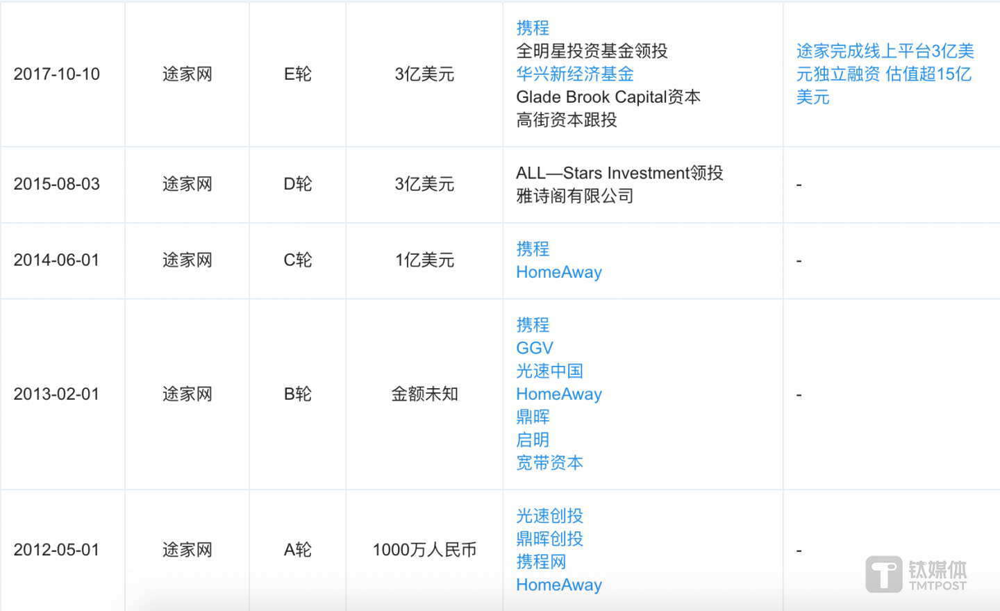 途家融资状况，来源：企查查