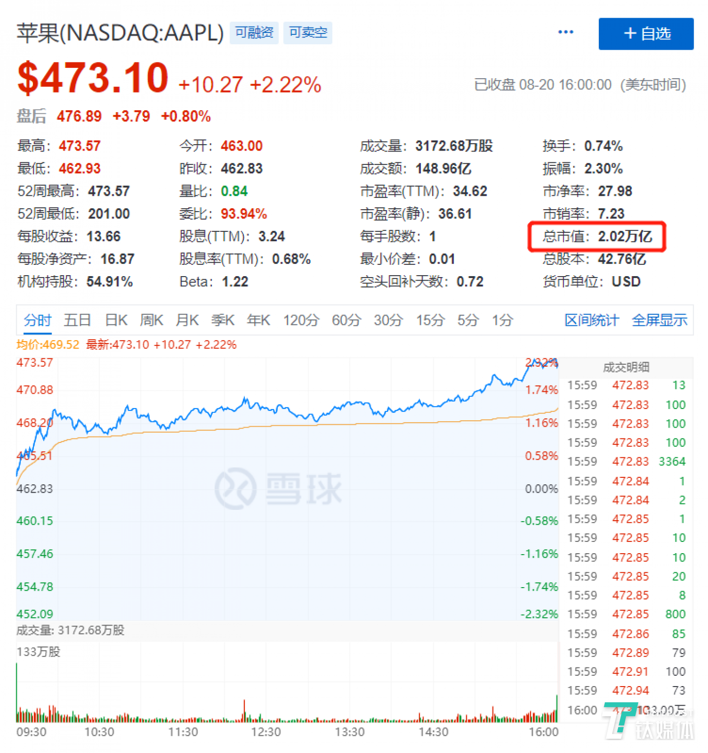 美东时间周四(8月20日)，苹果公司股价再创纪录新高，至473.1美元，日内涨幅2.22%，总市值维持2万亿美元上方。