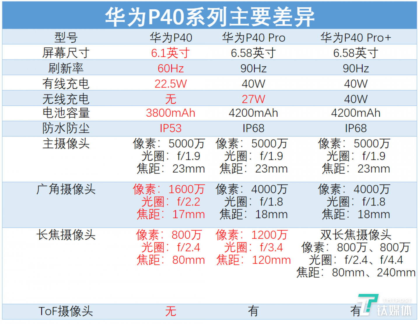 华为P40系列对比
