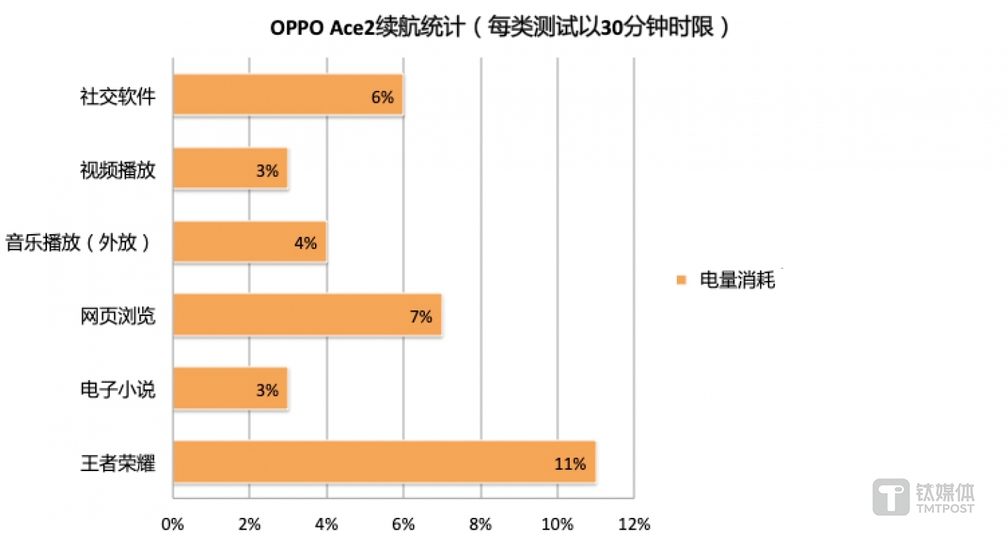 3小时连续使用续航统计
