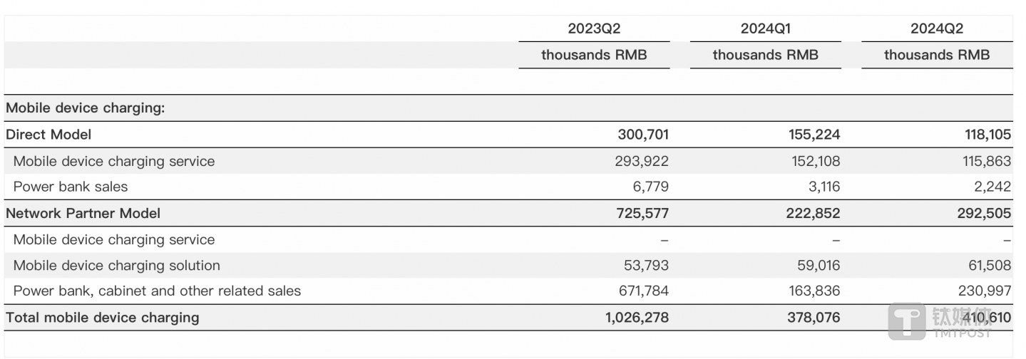怪獸充電24年Q2業(yè)績公告