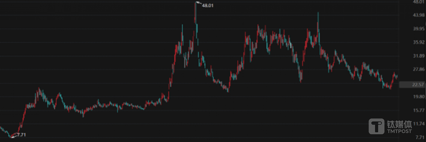 超讯通信近两年日K线图