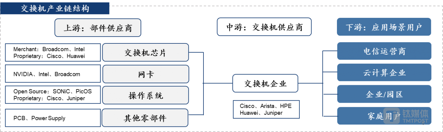 图14：交换机产业链