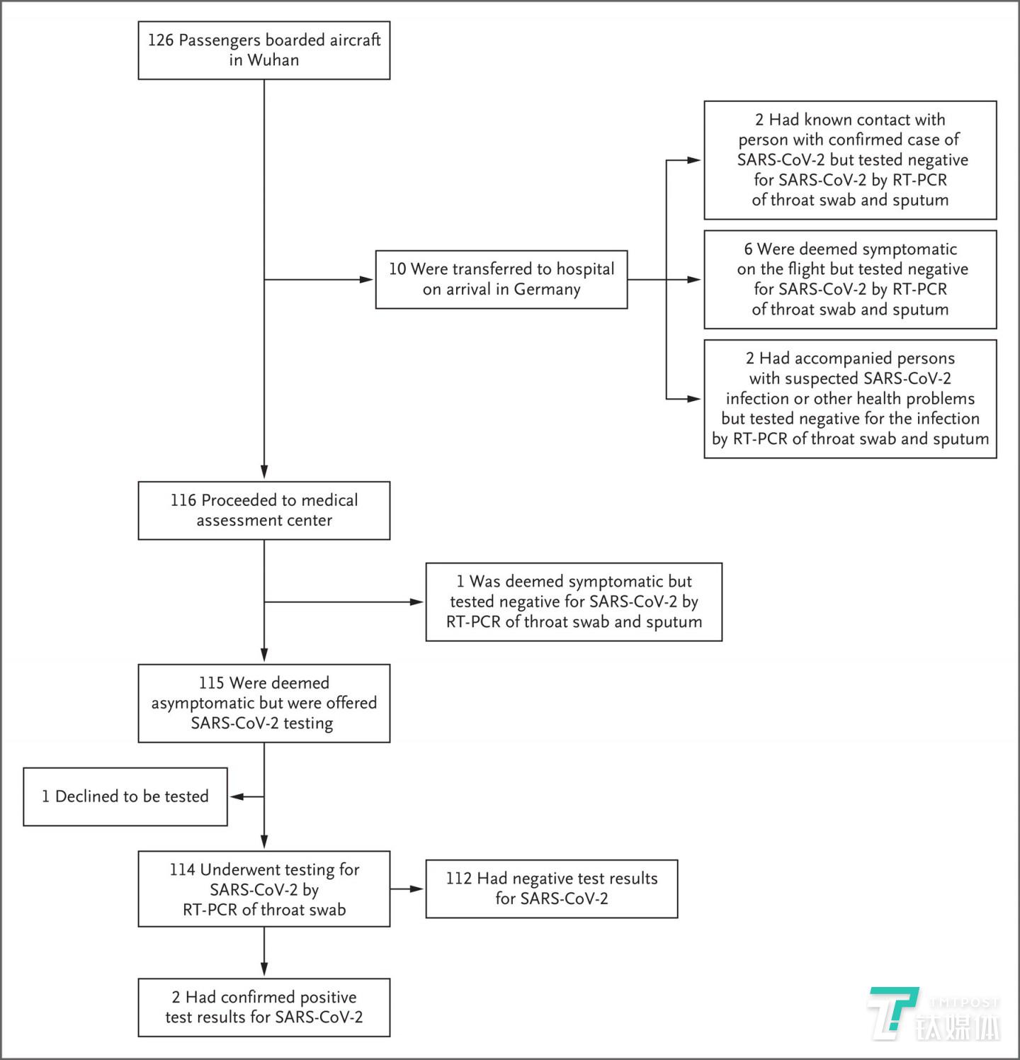 乘客评估和检测图示。 乘客从中国武汉飞到德国法兰克福后接受了评估，以确定是否感染了新冠病毒。所有检查都是为了检测新冠病毒。