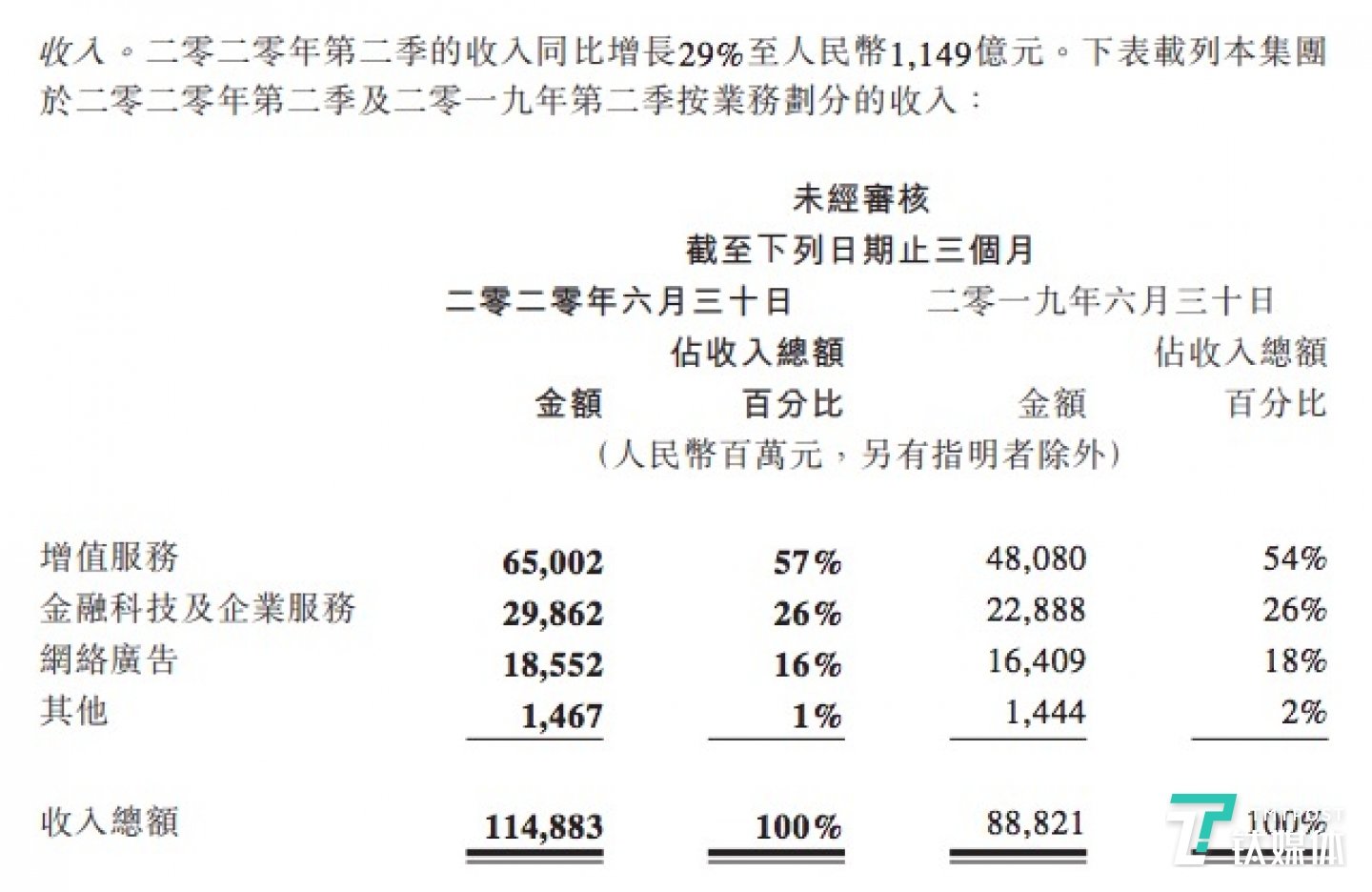 騰訊Q2各業(yè)務(wù)板塊營(yíng)收概況(來(lái)源財(cái)報(bào))