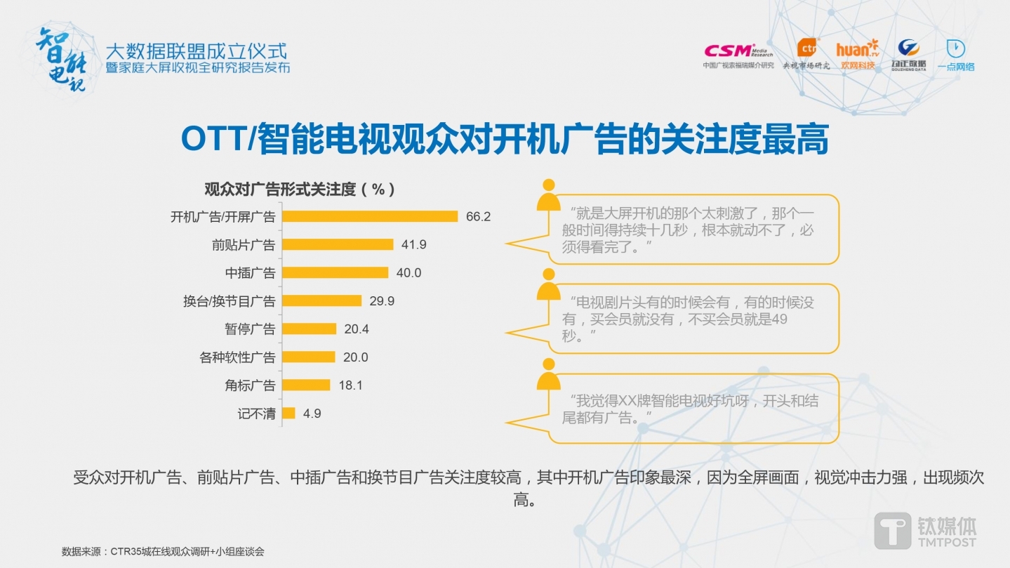 受众对开机广告、前贴片广告、中插广告和换节目广告关注度较高，其中开机广告印象最深，因为全屏画面，视觉冲击力强，出现频次 高。