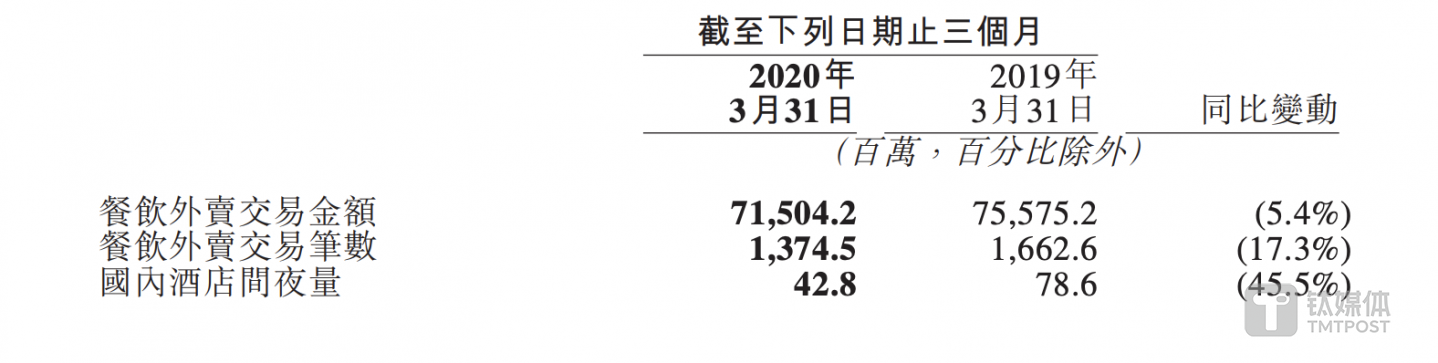 来源美团财报