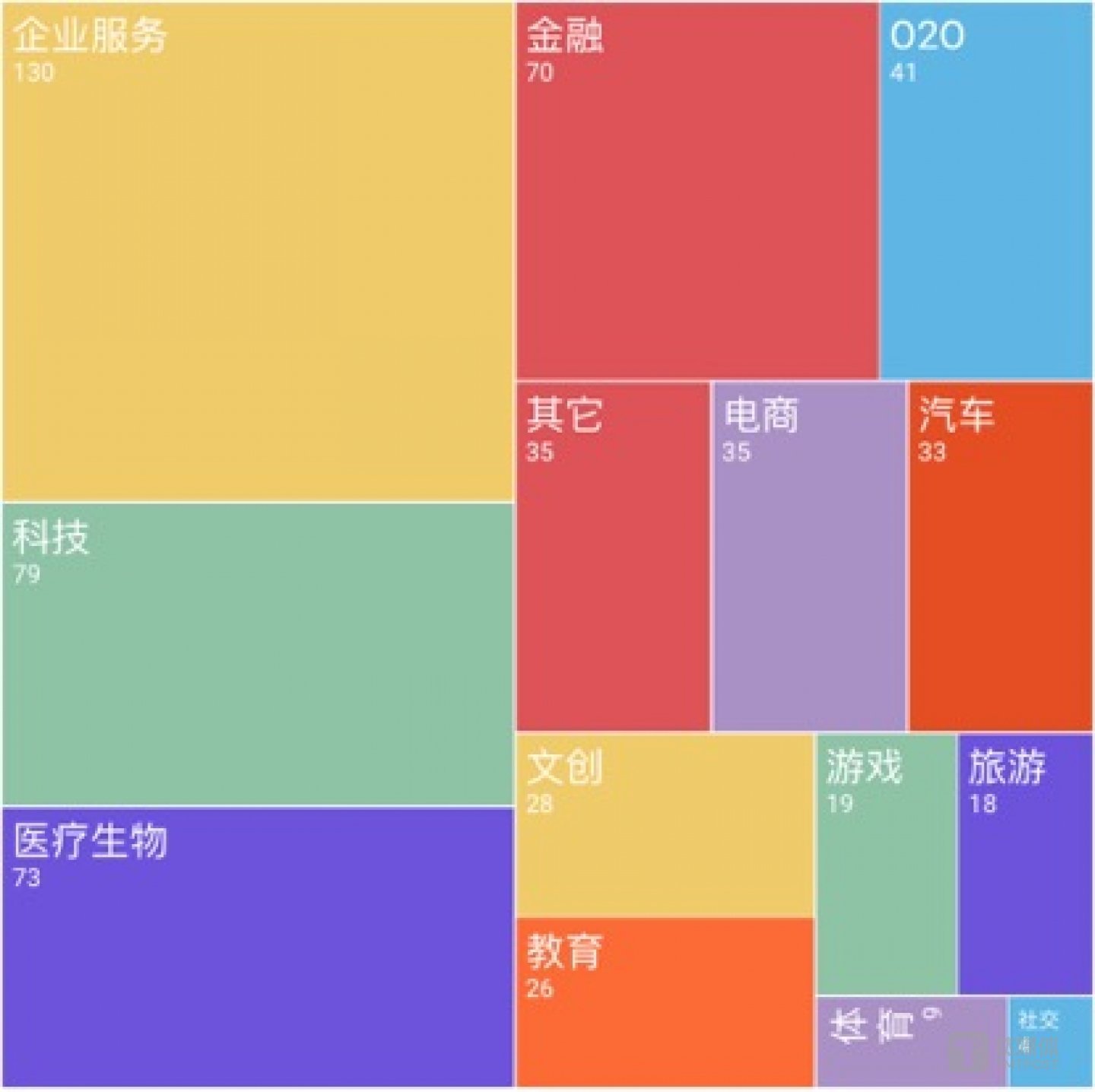 第二季度国外各领域融资事件数量