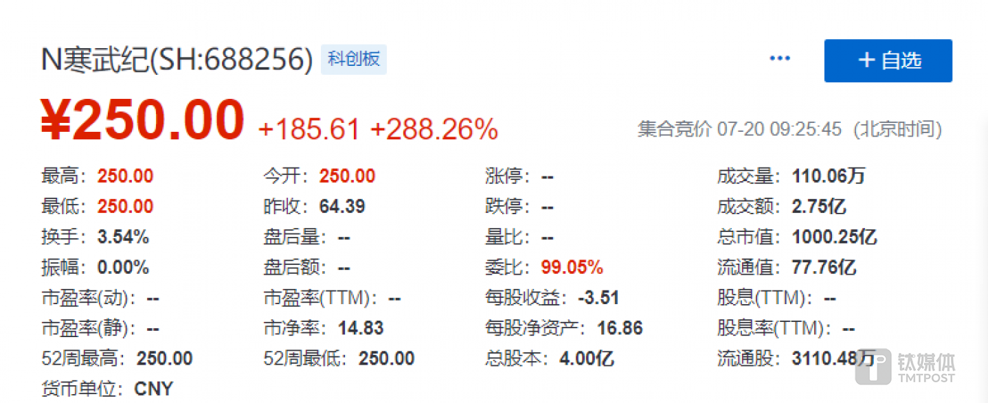 寒武纪市值超过1000亿元