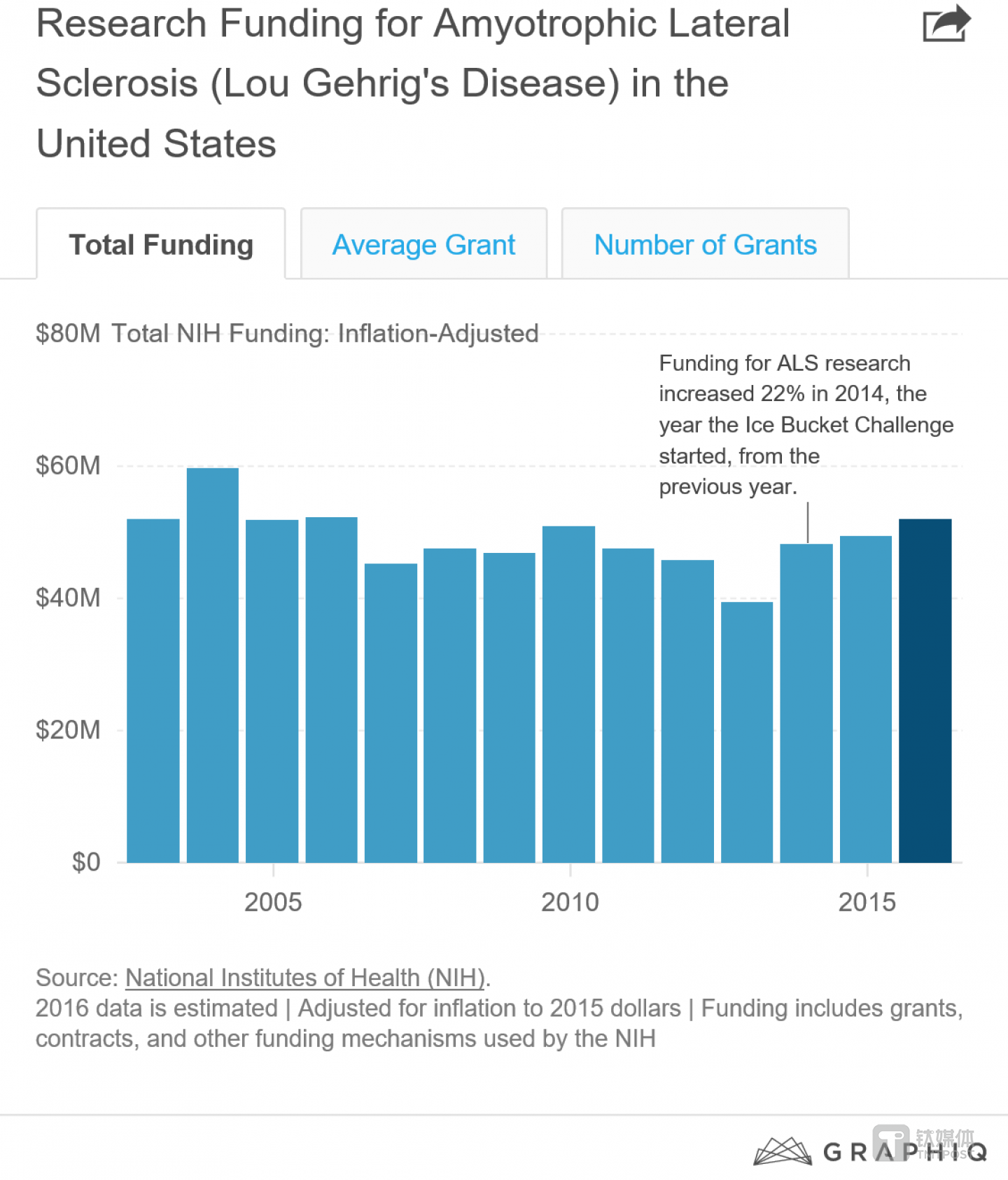 美國的研究組織獲得的漸凍癥資助